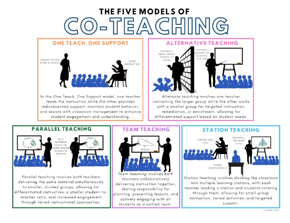 Co Teaching visual